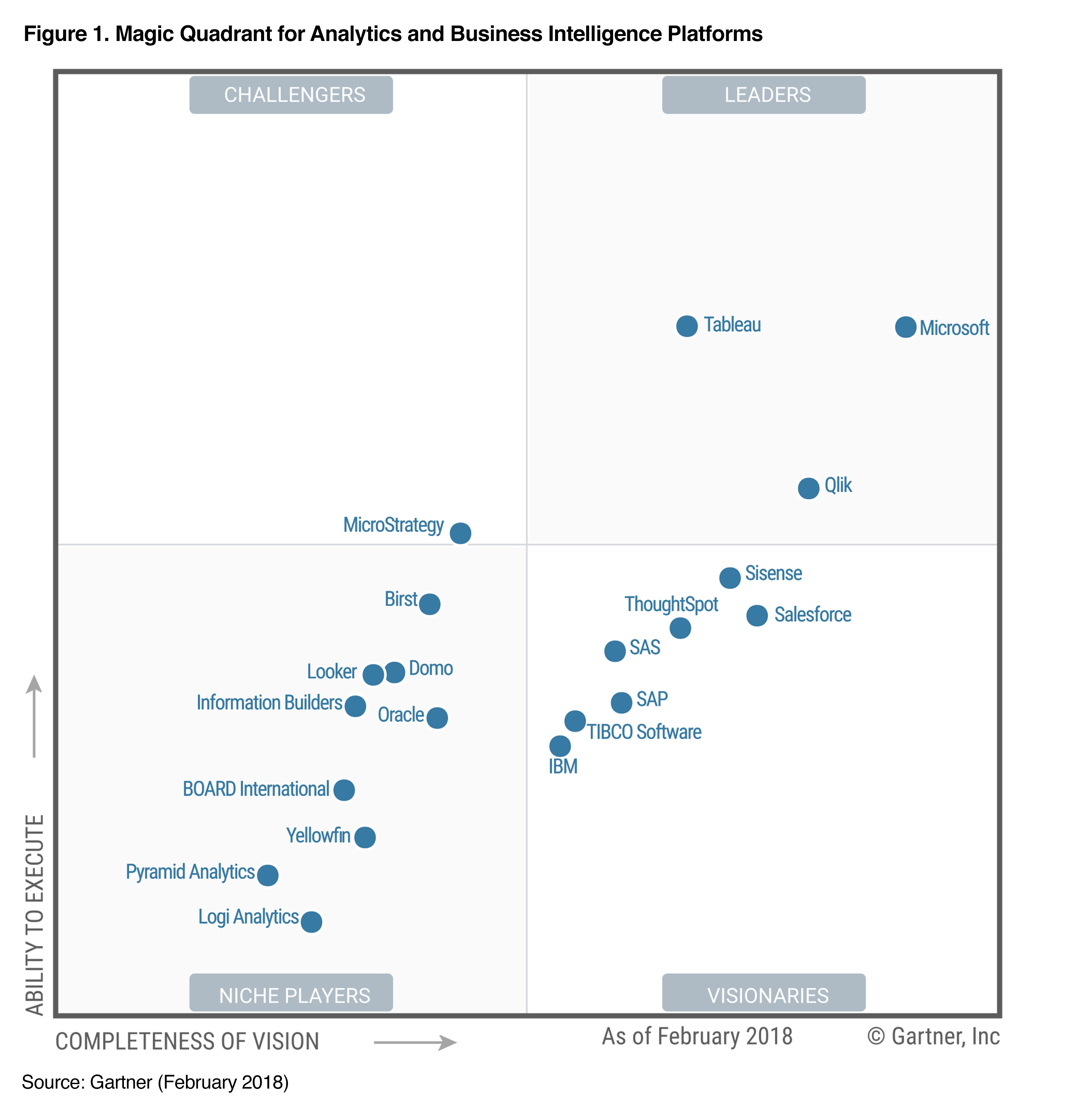 Gartner - Microsoft Business Intelligence